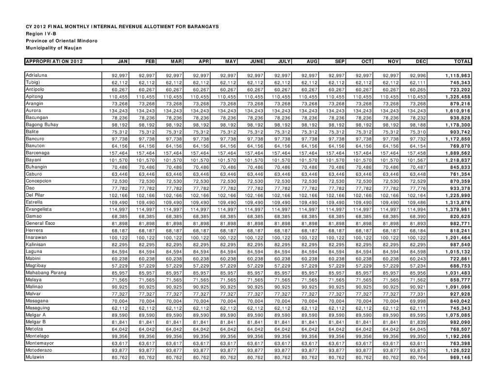 2012 IRA for Barangays Naujan1