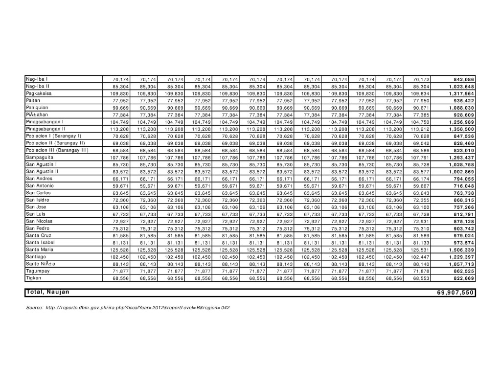 2012 IRA for Barangays Naujan2